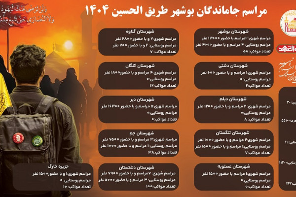 حضور ۶۶ هزار و ۴۰۰ بوشهری در راهپيمايي جاماندگان اربعين